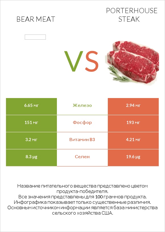 Bear meat vs Porterhouse steak infographic