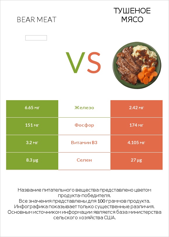 Bear meat vs Тушеное мясо infographic
