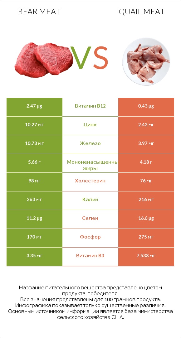 Bear meat vs Quail meat infographic