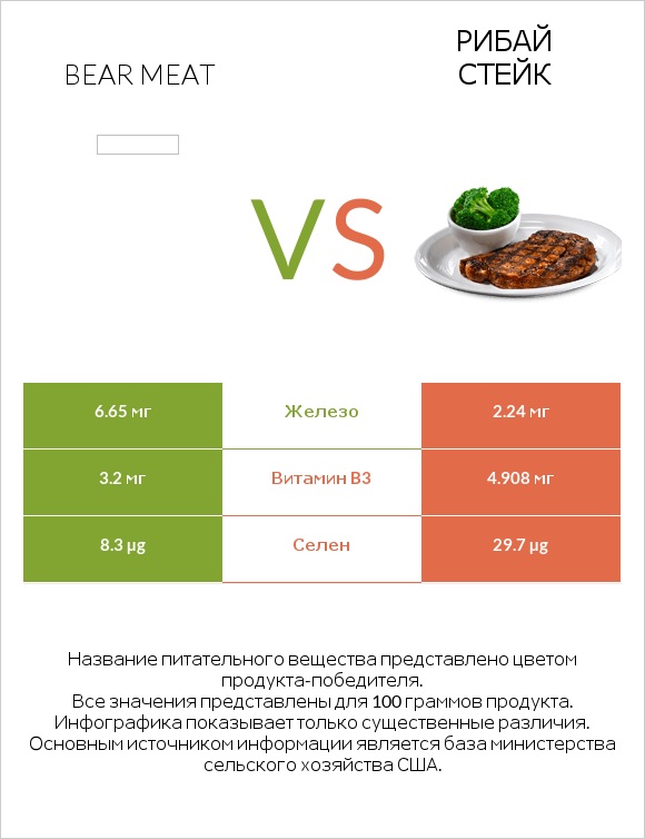 Bear meat vs Рибай стейк infographic
