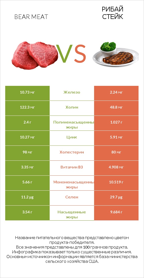 Bear meat vs Рибай стейк infographic