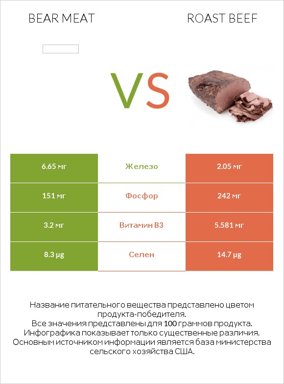 Bear meat vs Roast beef infographic