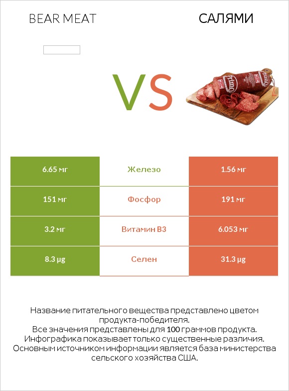 Bear meat vs Салями infographic