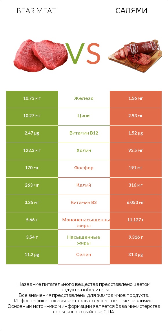 Bear meat vs Салями infographic