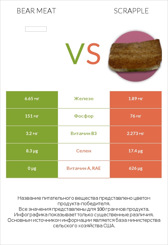 Bear meat vs Scrapple infographic