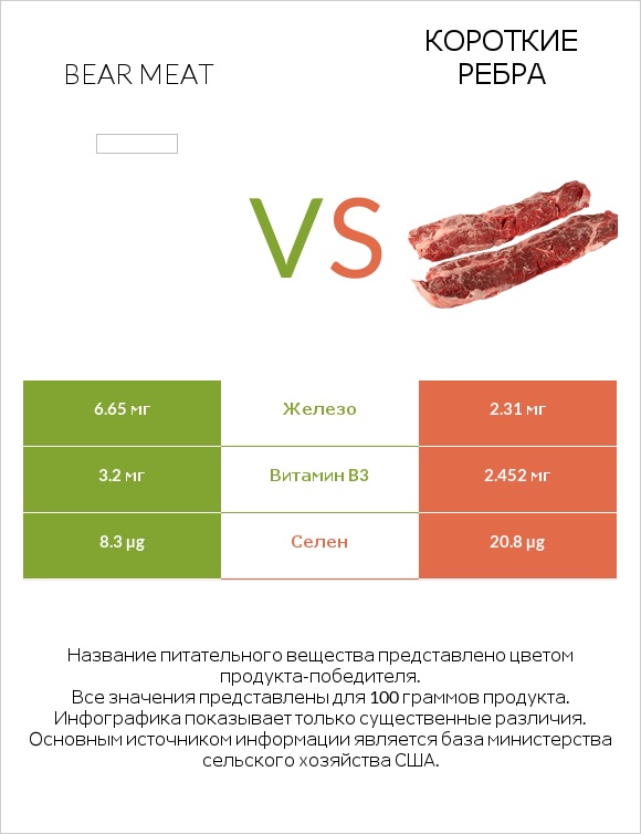 Bear meat vs Короткие ребра infographic