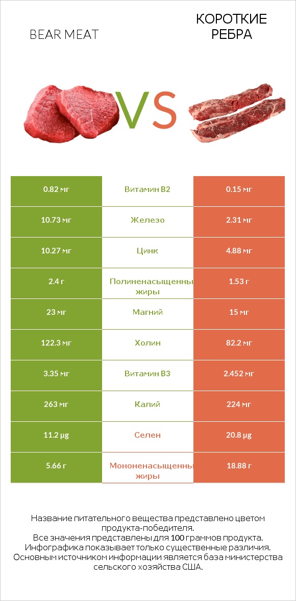 Bear meat vs Короткие ребра infographic