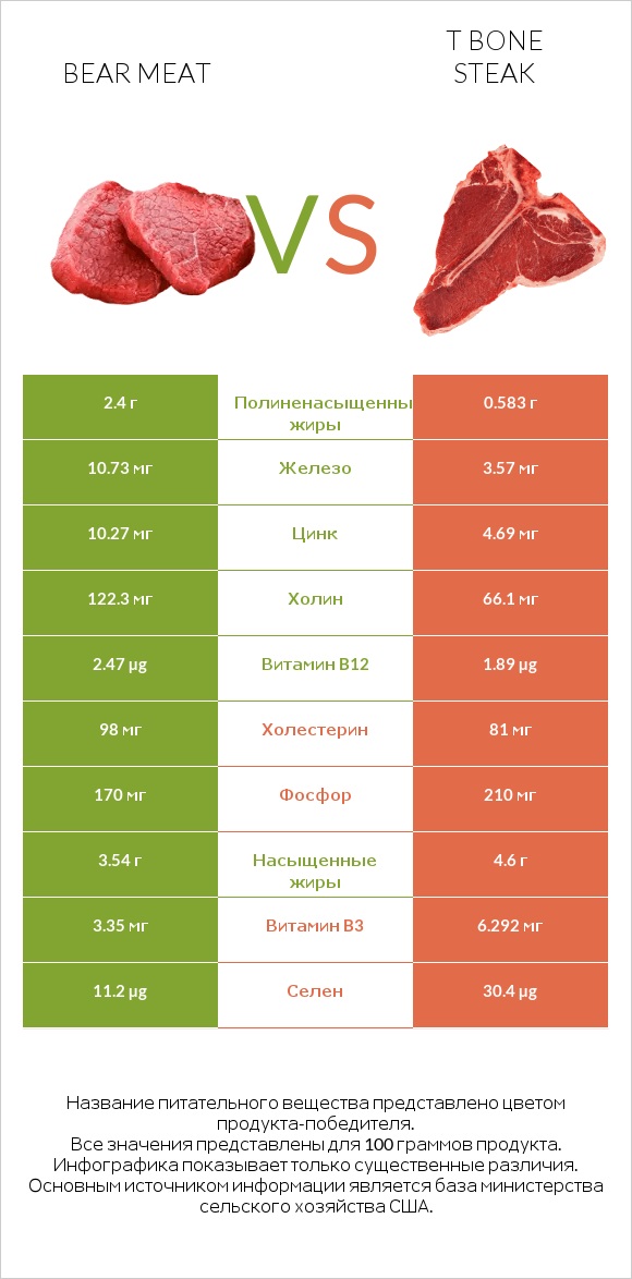 Bear meat vs T bone steak infographic