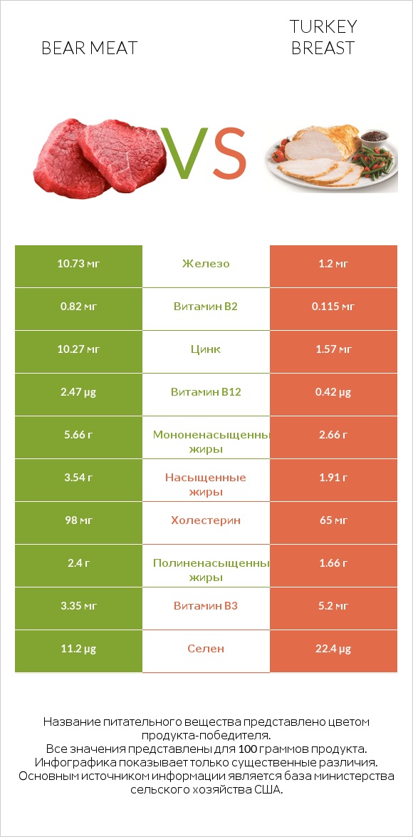 Bear meat vs Turkey breast infographic