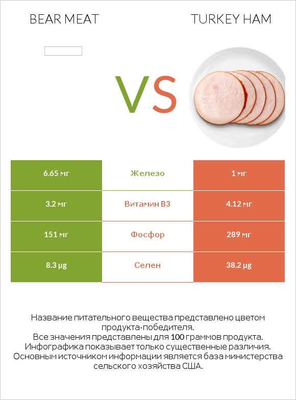 Bear meat vs Turkey ham infographic
