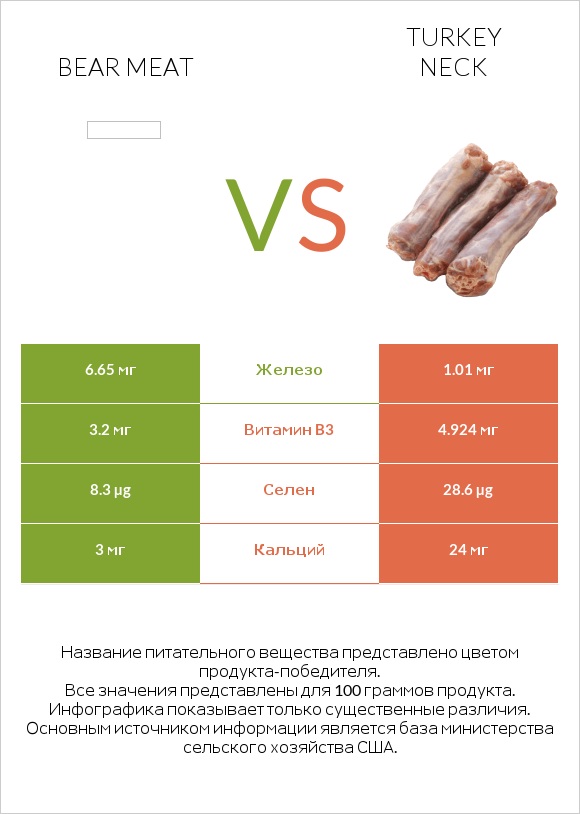 Bear meat vs Turkey neck infographic