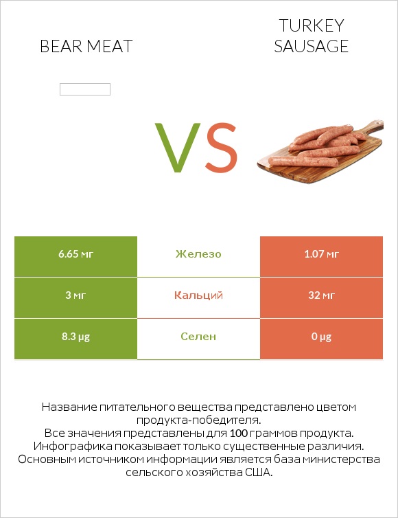 Bear meat vs Turkey sausage infographic
