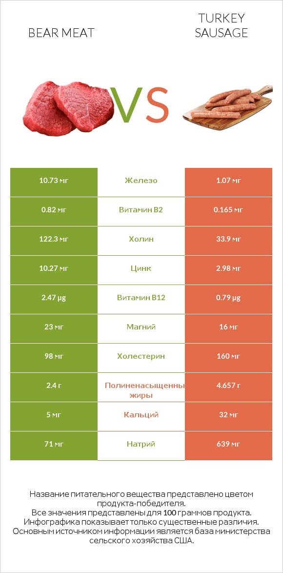 Bear meat vs Turkey sausage infographic