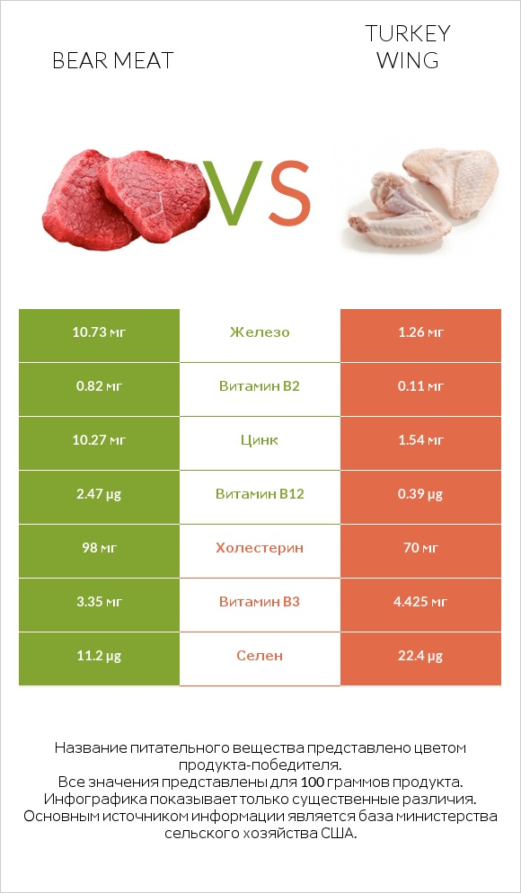 Bear meat vs Turkey wing infographic