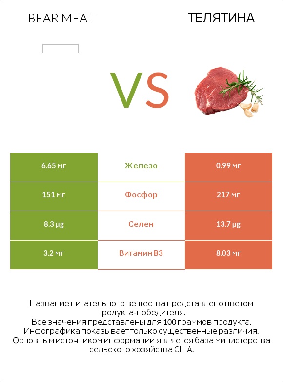 Bear meat vs Телятина infographic