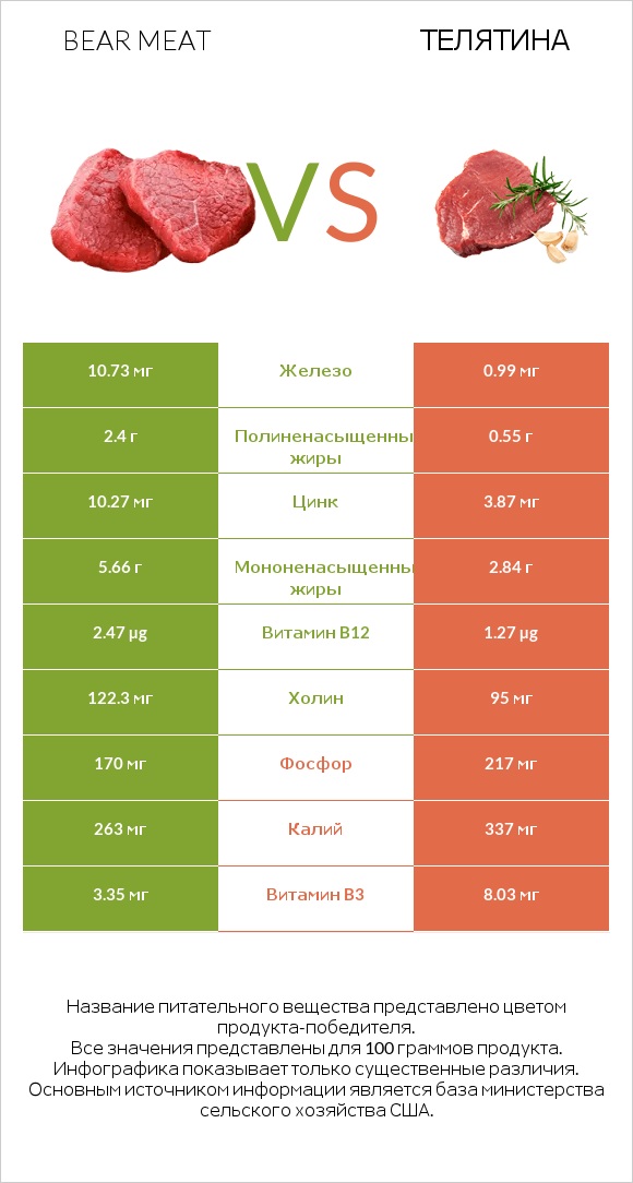 Bear meat vs Телятина infographic