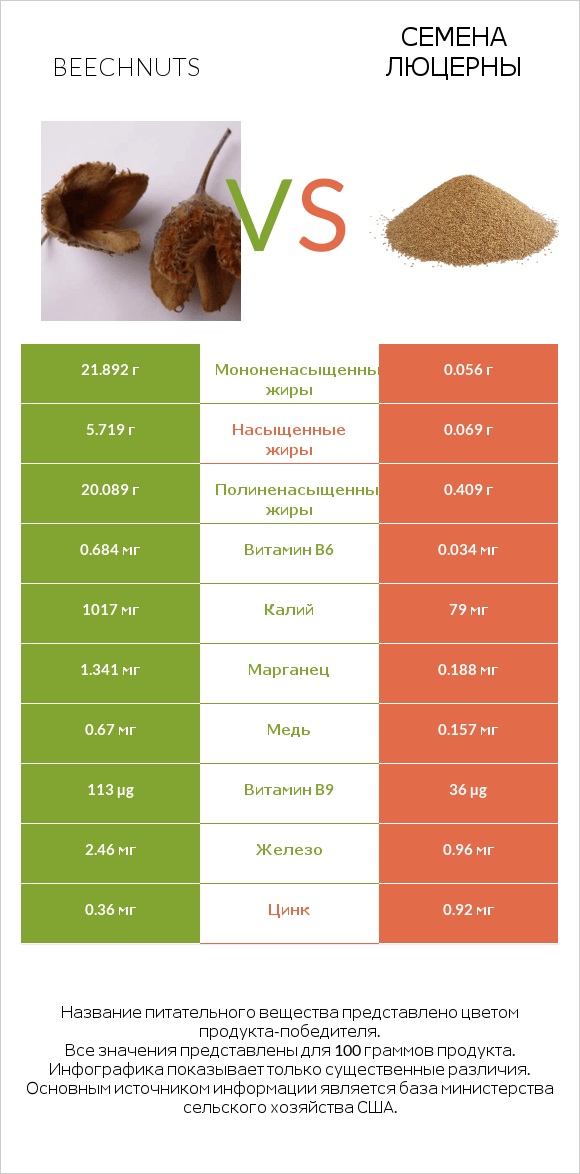 Beechnuts vs Семена люцерны infographic