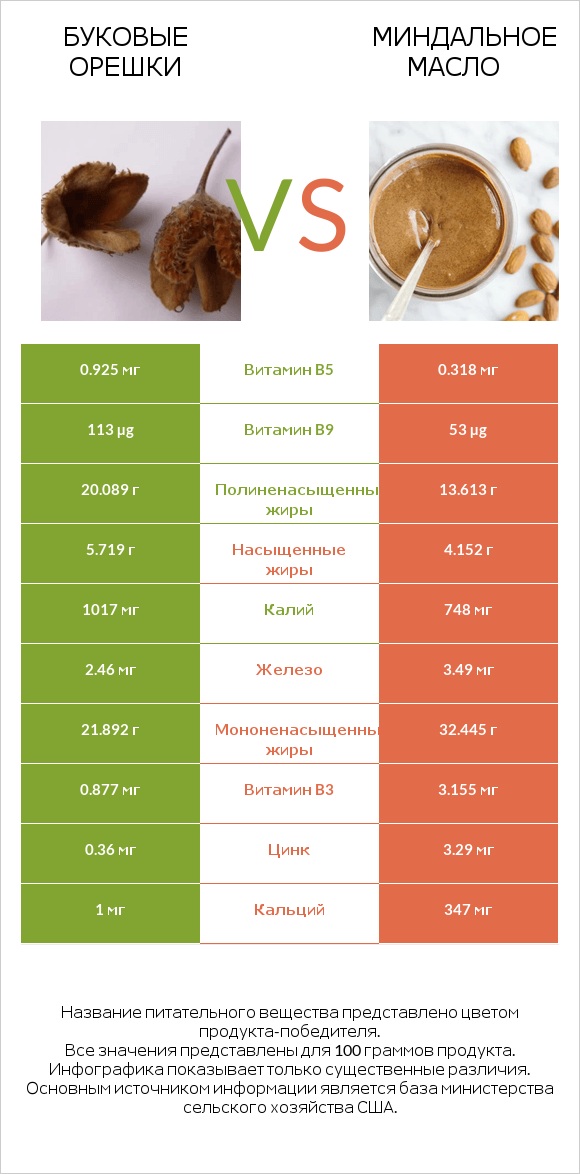 Буковые орешки vs Миндальное масло infographic