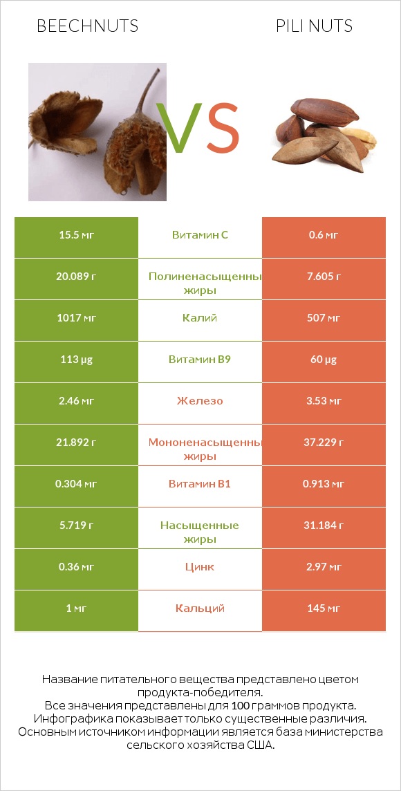 Beechnuts vs Pili nuts infographic