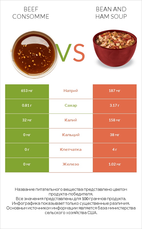 Beef consomme vs Bean and ham soup infographic