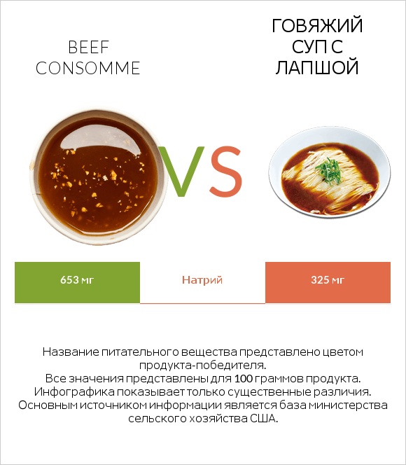 Beef consomme vs Говяжий суп с лапшой infographic