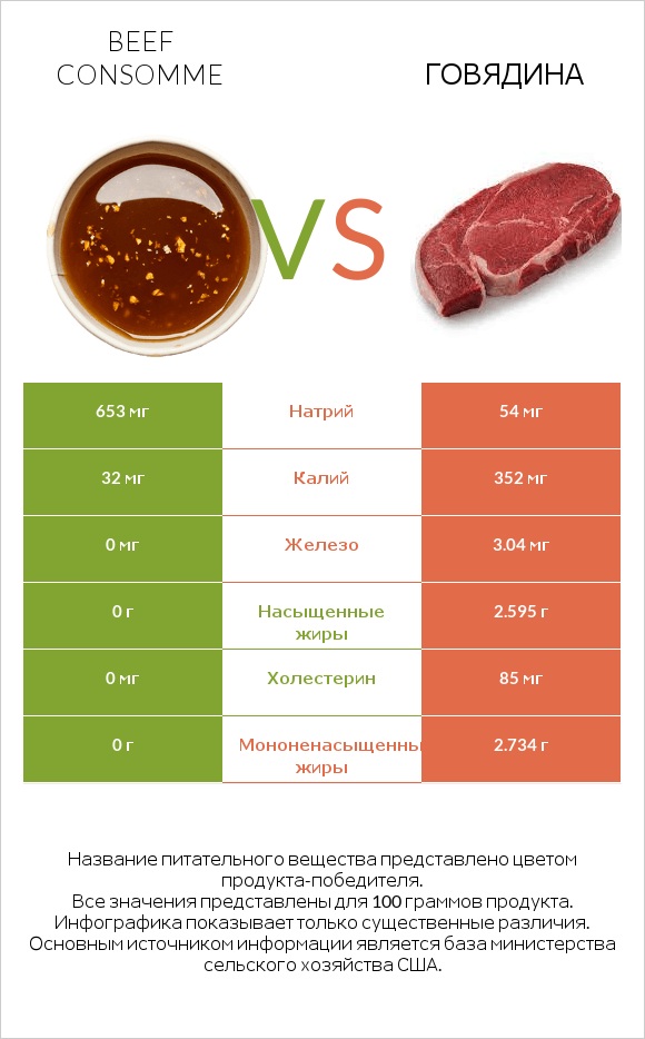 Beef consomme vs Говядина infographic