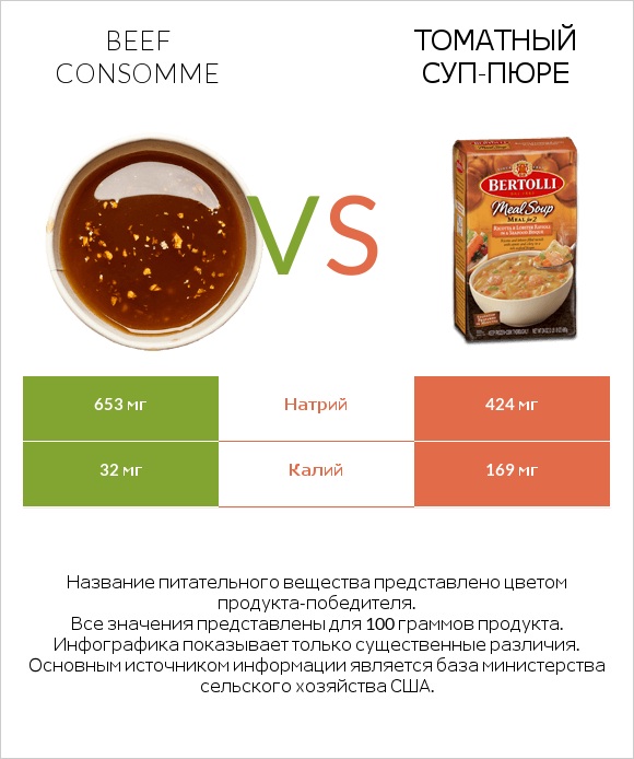 Beef consomme vs Томатный суп-пюре infographic