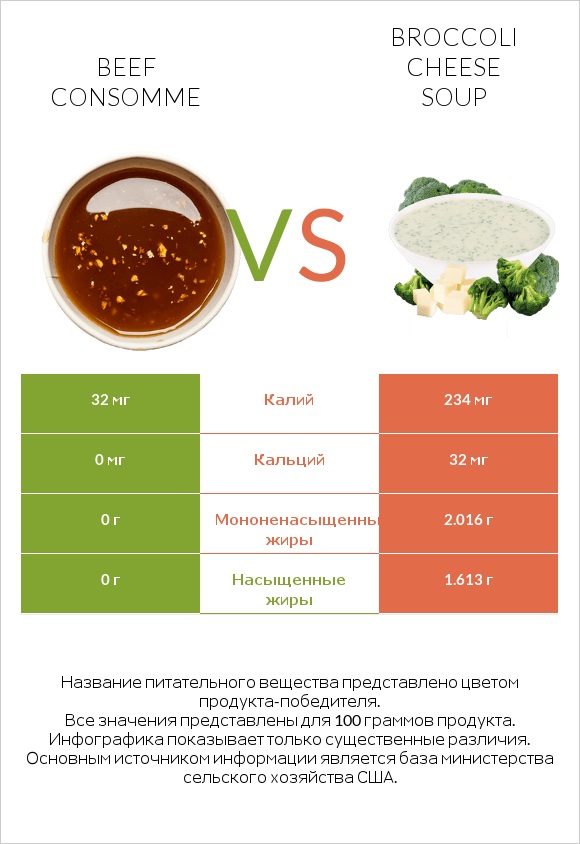 Beef consomme vs Broccoli cheese soup infographic