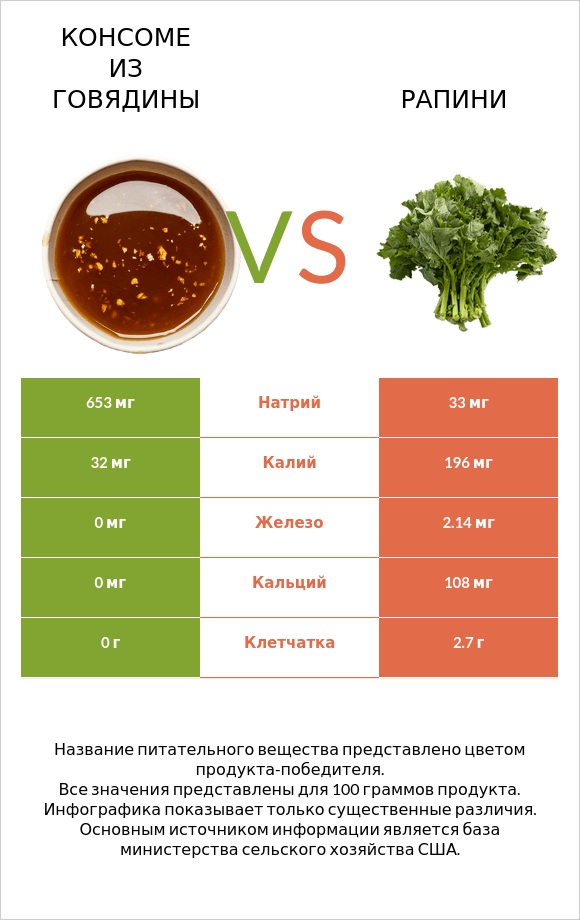 Консоме из говядины vs Рапини infographic
