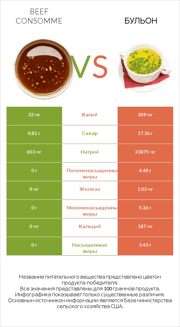 Beef consomme vs Бульон infographic