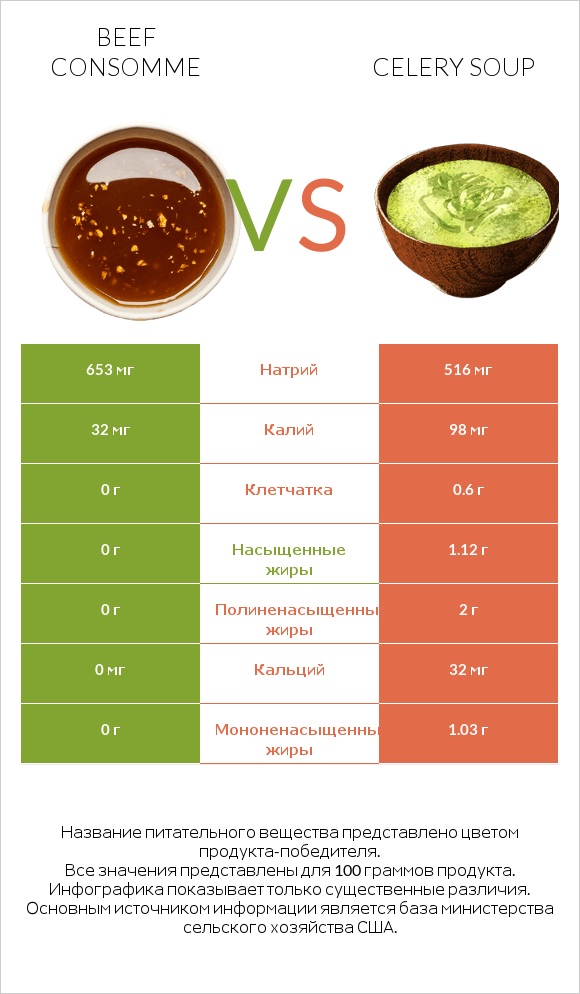 Beef consomme vs Celery soup infographic