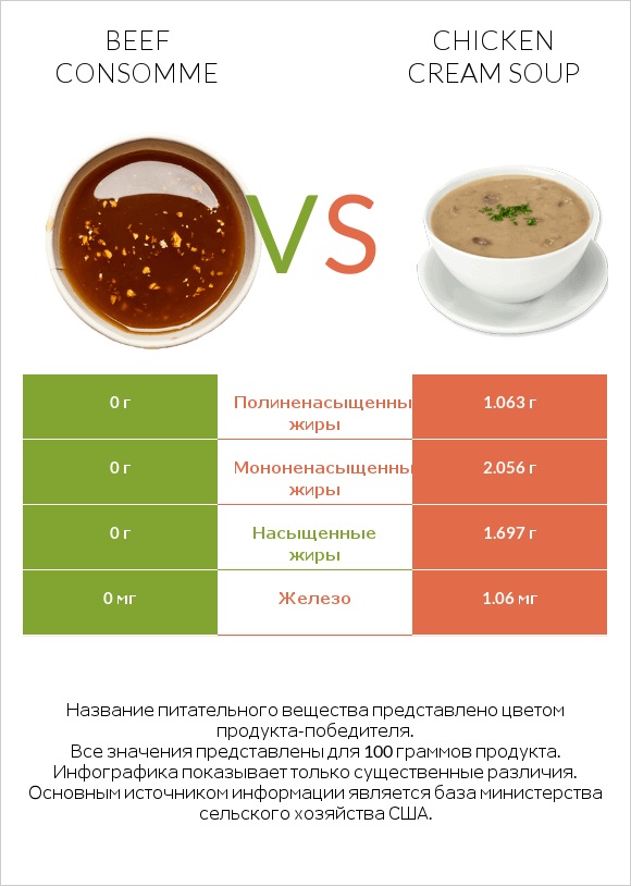 Beef consomme vs Chicken cream soup infographic