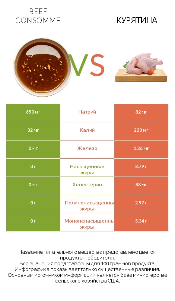 Beef consomme vs Курятина infographic