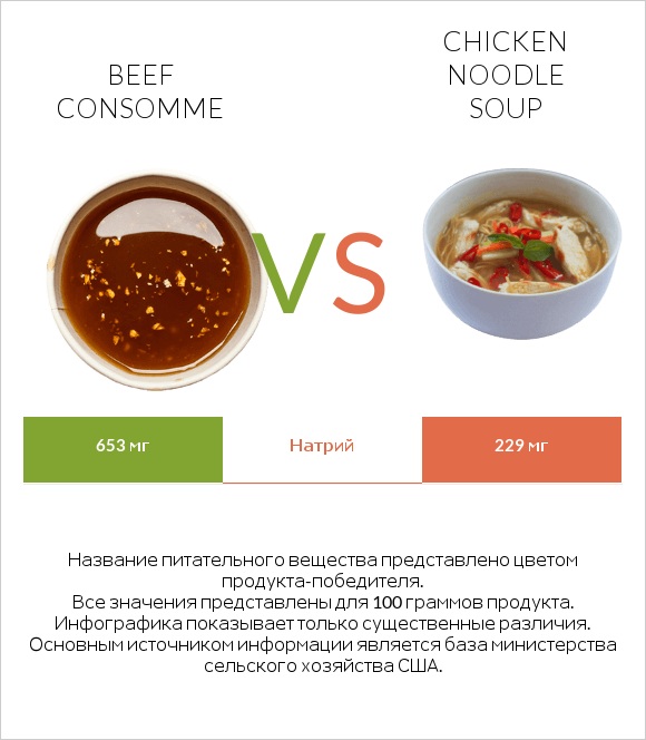 Beef consomme vs Chicken noodle soup infographic