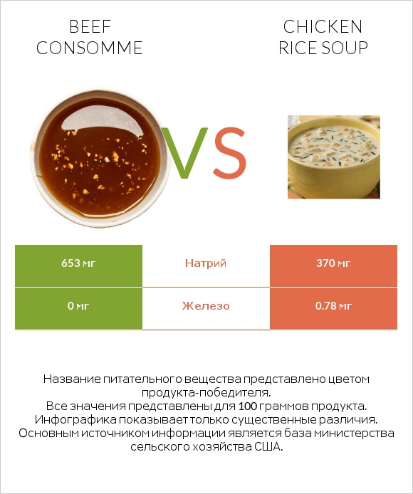 Beef consomme vs Chicken rice soup infographic