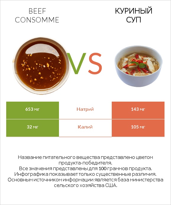 Beef consomme vs Куриный суп infographic