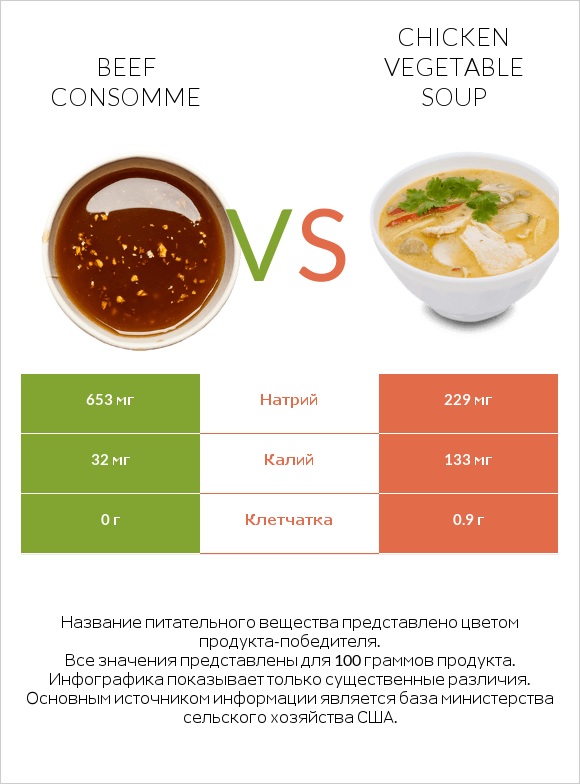 Beef consomme vs Chicken vegetable soup infographic