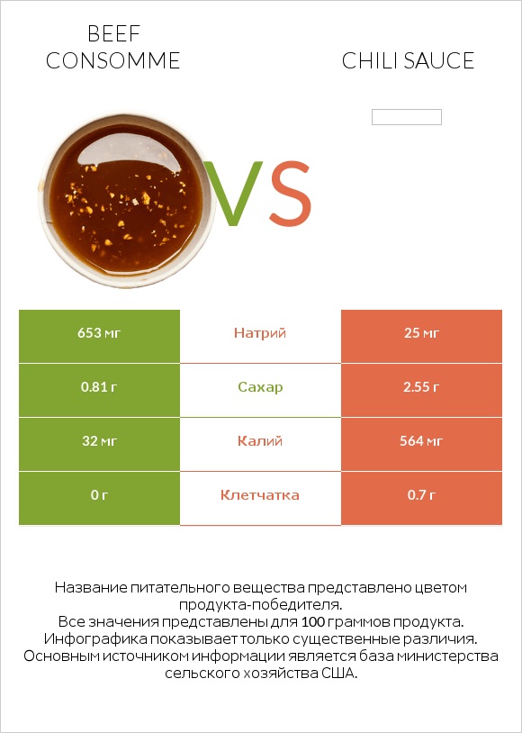 Beef consomme vs Chili sauce infographic