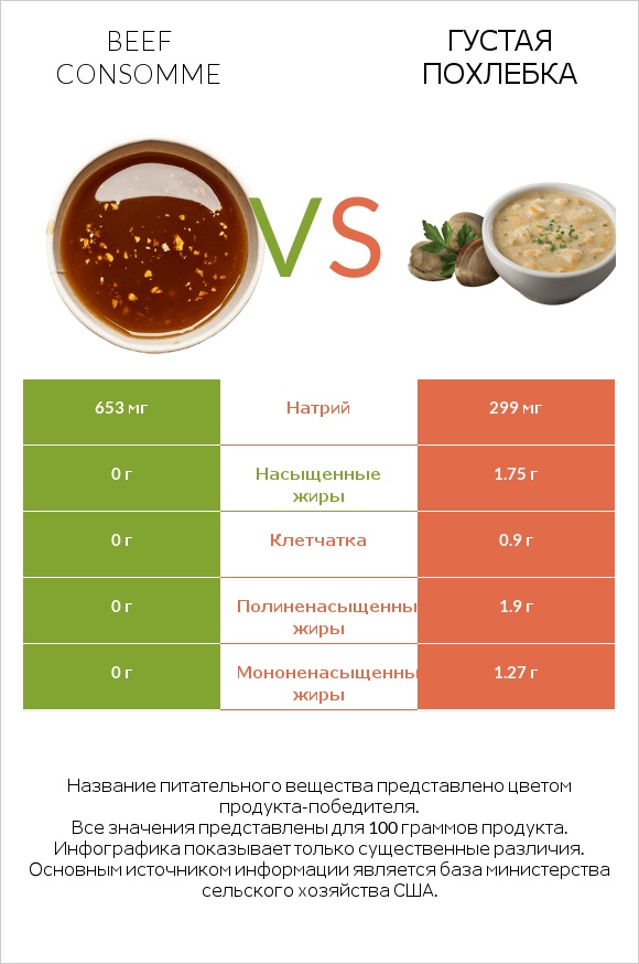 Beef consomme vs Густая похлебка infographic