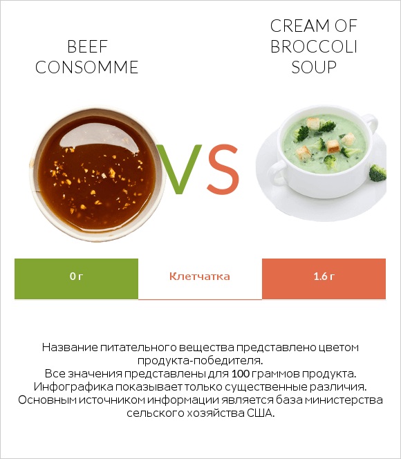 Beef consomme vs Cream of Broccoli Soup infographic