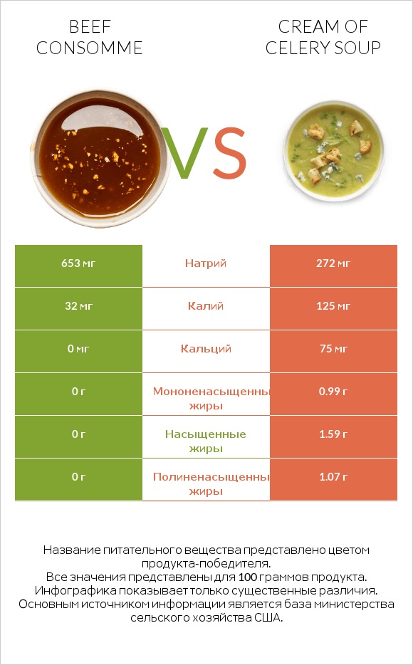 Beef consomme vs Cream of celery soup infographic