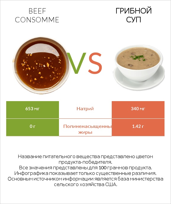 Beef consomme vs Грибной суп infographic
