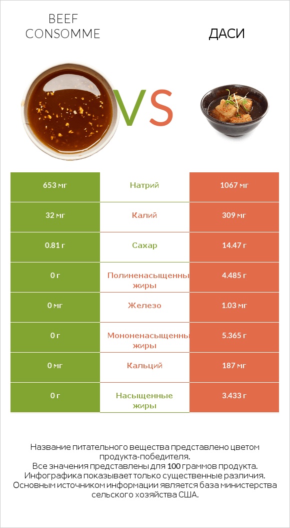 Beef consomme vs Даси infographic