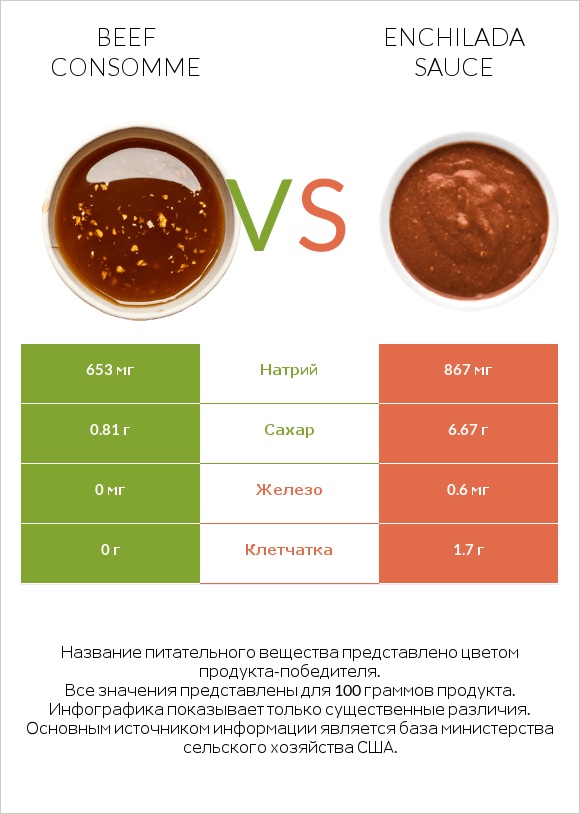 Beef consomme vs Enchilada sauce infographic