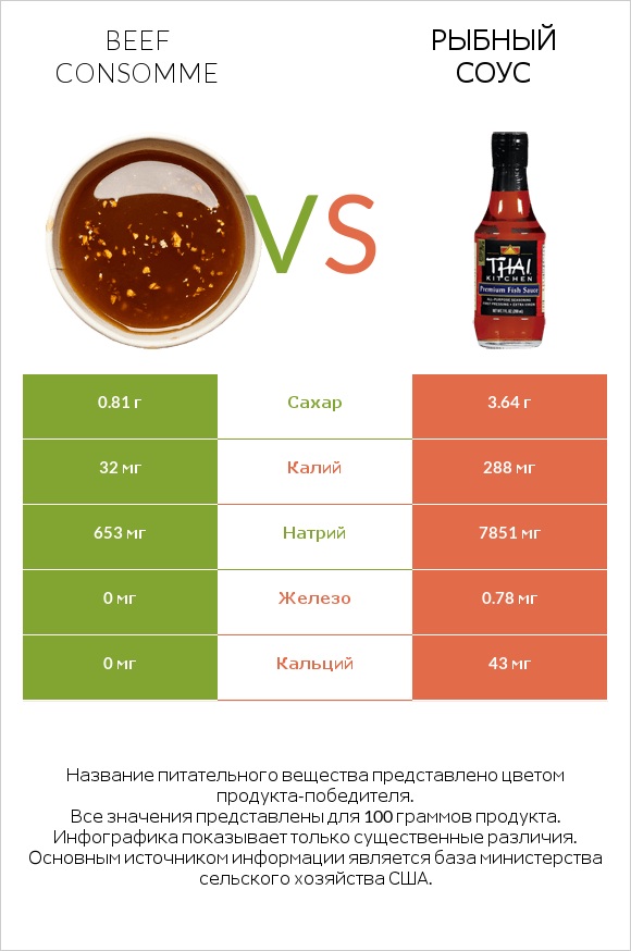 Beef consomme vs Рыбный соус infographic