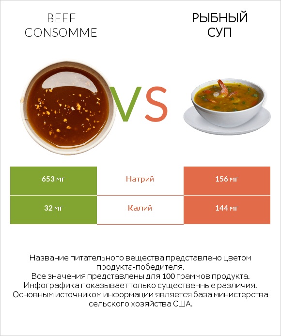 Beef consomme vs Рыбный суп infographic