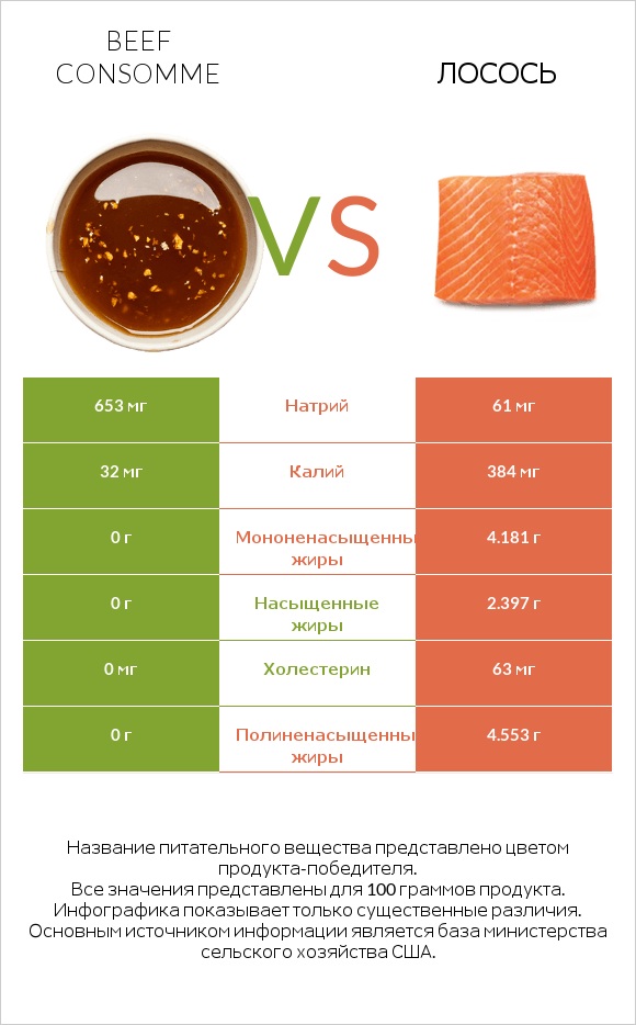 Beef consomme vs Лосось infographic