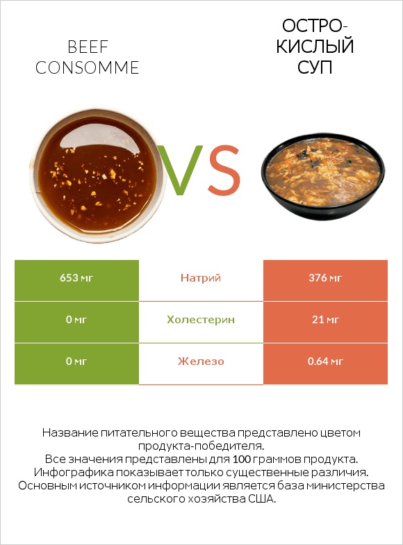 Beef consomme vs Остро-кислый суп infographic