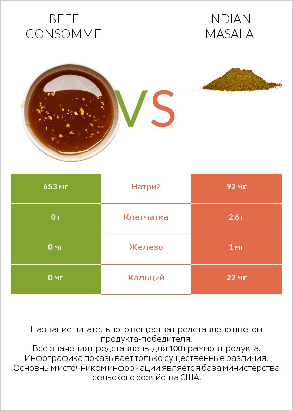 Beef consomme vs Indian masala infographic