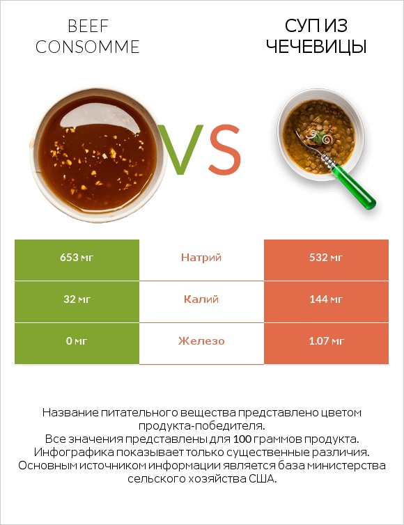 Beef consomme vs Суп из чечевицы infographic
